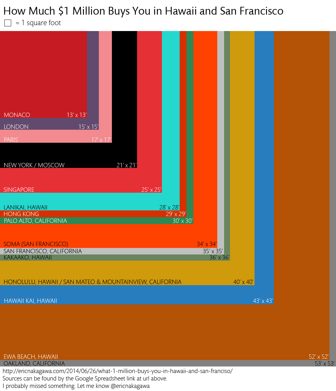 What Does $1 Million Buy You in Hawaii and San Francisco?